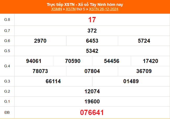 XSTN 26/12 - Kết quả xổ số Tây Ninh hôm nay 26/12/2024 - Trực tiếp XSTN ngày 26 tháng 12 - Ảnh 1.