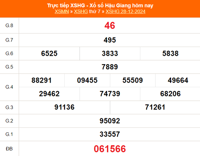 XSHG 28/12 - Kết quả xổ số Hậu Giang hôm nay 28/12/2024 - Trực tiếp XSHG ngày 28 tháng 12 - Ảnh 1.