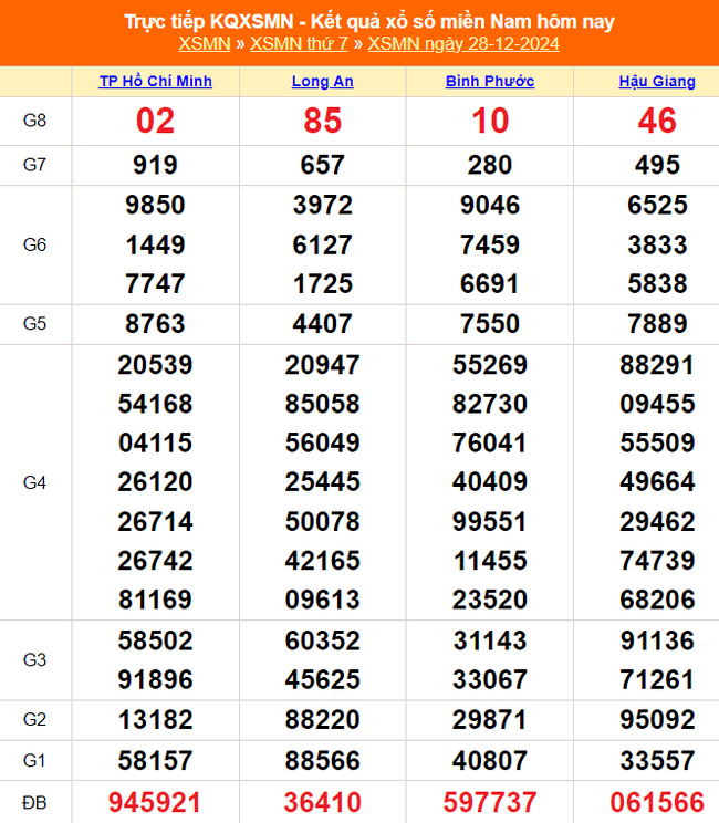 XSMN 29/12 - Kết quả xổ số miền Nam hôm nay 29/12/2024 - Trực tiếp xổ số hôm nay ngày 29 tháng 12 - Ảnh 1.