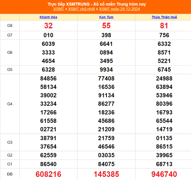 XSMT 29/12 - Kết quả xổ số miền Trung hôm nay 29/12/2024 - KQXSMT Chủ nhật ngày 29 tháng 12 - Ảnh 1.