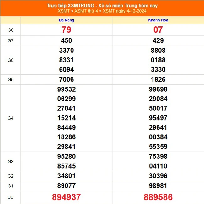 XSMT 4/12 - Kết quả xổ số miền Trung hôm nay 4/12/2024 - KQXSMT thứ Tư ngày 4 tháng 12 - Ảnh 1.