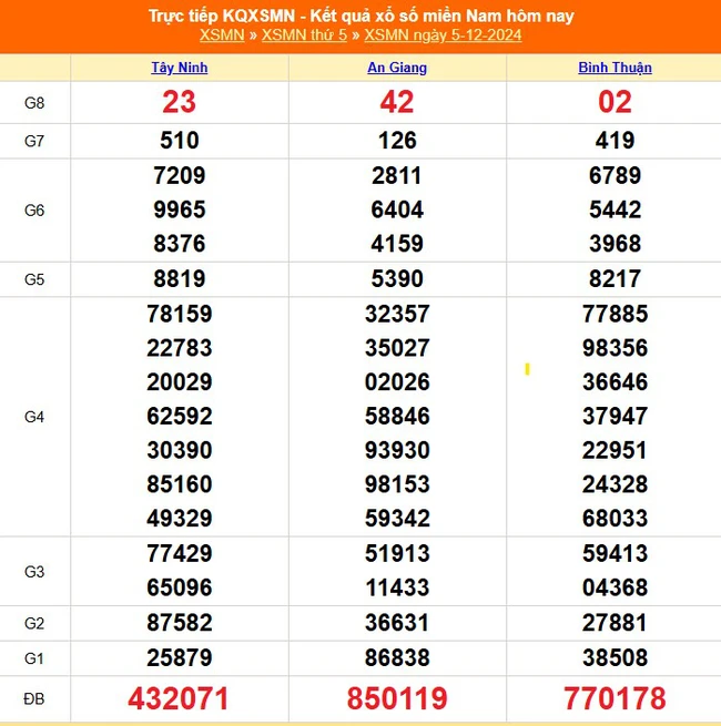 XSMN 5/12 - Kết quả xổ số miền Nam hôm nay 5/12/2024 - Trực tiếp XSMN ngày 5 tháng 12 - Ảnh 1.