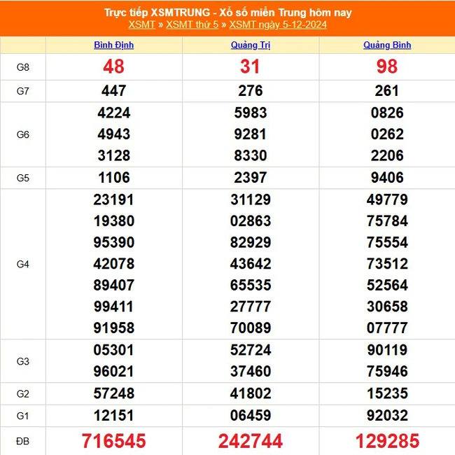 XSMT 7/12 - Kết quả xổ số miền Trung hôm nay 7/12/2024 - Trực tiếp xổ số hôm nay ngày 7 tháng 12 - Ảnh 1.