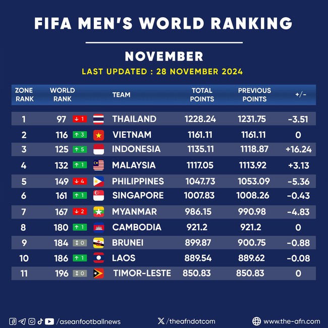 Đội tuyển có thứ hạng thấp nhất AFF Cup 2024 triệu tập đồng đội cũ của Jude Bellingham - Ảnh 3.