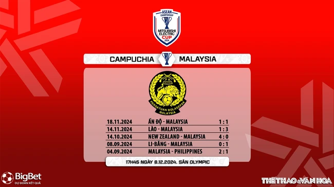 Nhận định Campuchia vs Malaysia (17h45 ngày 8/12). Bảng A - ASEAN Cup 2024. (Trực tiếp FPT Play) - Ảnh 8.