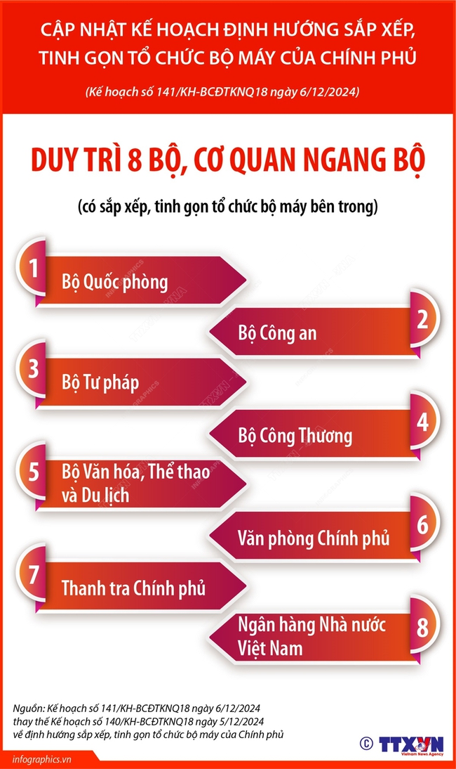 Duy trì 8 bộ, cơ quan ngang bộ - Ảnh 1.