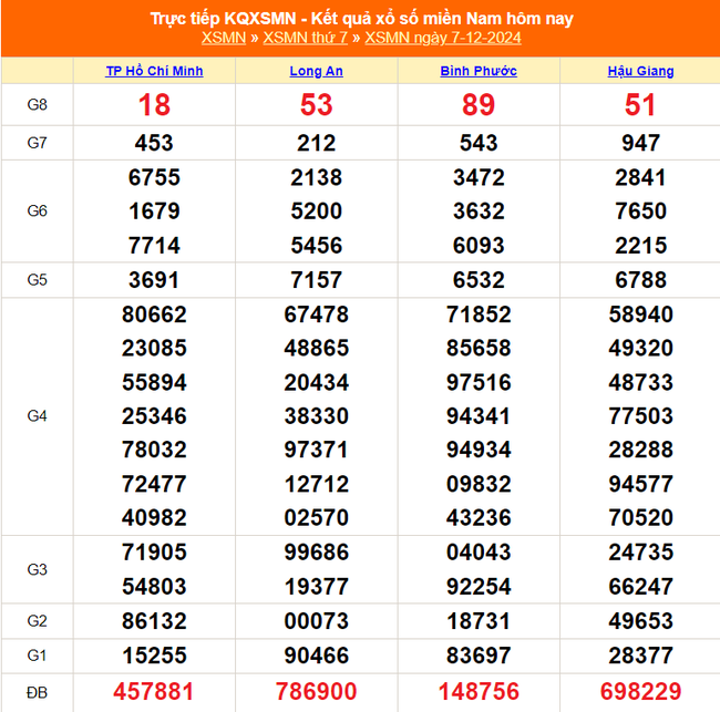 XSMN 13/12 - Kết quả xổ số miền Nam hôm nay 13/12/2024 - Trực tiếp XSMN ngày 13 tháng 12 - Ảnh 8.