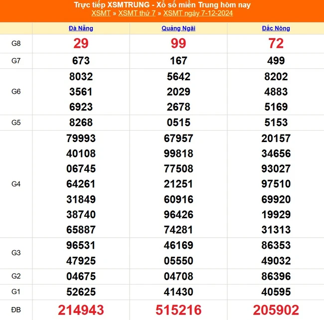 XSMT 10/12 - Kết quả xổ số miền Trung hôm nay 10/12/2024 - KQXSMT thứ Ba ngày 10 tháng 12 - Ảnh 4.