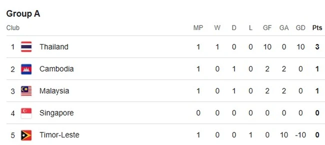 Kết quả bóng đá AFF Cup 2024 hôm nay 8/12: Campuchia hòa Malaysia, Timor Leste vs Thái Lan - Ảnh 2.