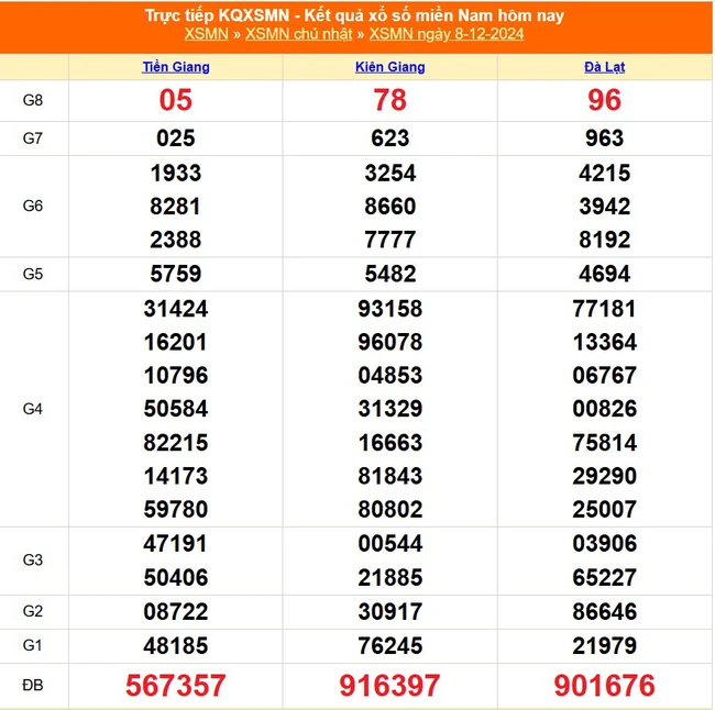 XSMN 8/12 - Kết quả xổ số miền Nam hôm nay 8/12/2024 - Trực tiếp XSMN ngày 8 tháng 12 - Ảnh 1.