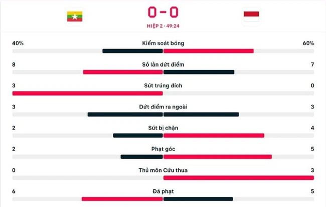 TRỰC TIẾP bóng đá Myanmar vs Indonesia 19h30 hôm nay, xem AFF Cup 2024 vòng bảng - Ảnh 4.