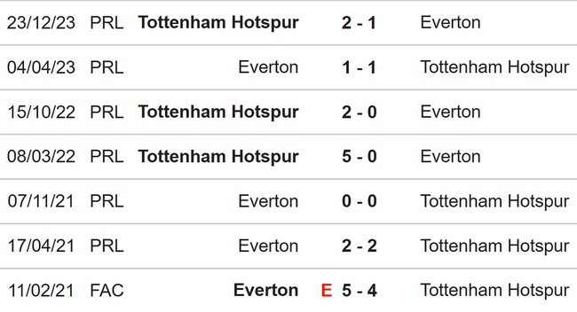 Nhận định bóng đá Everton vs Tottenham (19h30, 3/2), Ngoại hạng Anh vòng 23 - Ảnh 4.