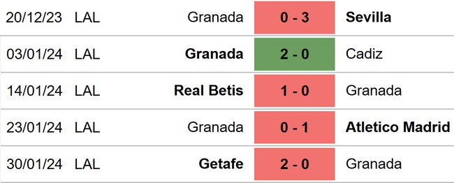 Nhận định bóng đá Granada vs Las Palmas (22h15, 3/2), La Liga vòng 23 - Ảnh 5.