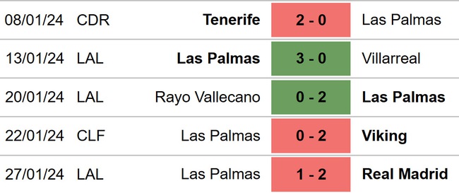 Nhận định bóng đá Granada vs Las Palmas (22h15, 3/2), La Liga vòng 23 - Ảnh 6.