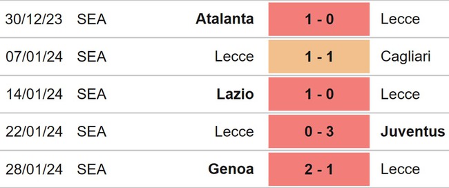 Nhận định bóng đá Lecce vs Fiorentina, vòng 23 Serie A (02h45, 3/2) - Ảnh 4.