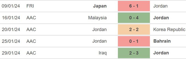 Nhận định Tajikistan vs Jordan (18h30, 2/2), tứ kết Asian Cup 2024 - Ảnh 5.