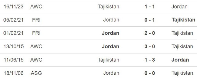 Nhận định Tajikistan vs Jordan (18h30, 2/2), tứ kết Asian Cup 2024 - Ảnh 3.
