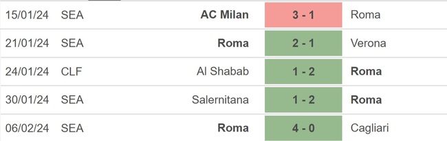 Nhận định bóng đá Roma vs Inter Milan (00h00, 11/2), Serie A vòng 24 - Ảnh 3.