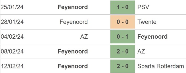 Nhận định bóng đá Feyenoord vs Roma (00h45,16/2), vòng play-off Europa League - Ảnh 3.