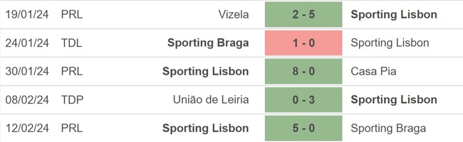 Nhận định bóng đá Young Boys vs Sporting Lisbon (00h45,16/2), vòng play-off Cúp C2 châu Âu - Ảnh 3.
