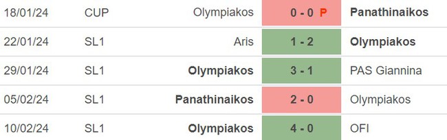 Nhận định bóng đá Olympiakos vs Ferencvaros (00h45, 16/2), Cúp C3 châu Âu vòng 1/8 - Ảnh 2.