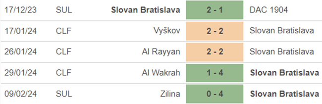 Phong độ Slovan Bratislava