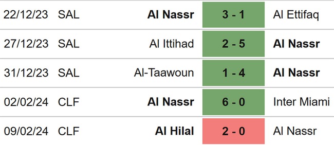 Nhận định bóng đá Al Fayha vs Al Nassr (1h00, 15/2), Cúp C1 châu Á - Ảnh 5.