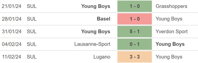 Nhận định bóng đá Young Boys vs Sporting Lisbon (00h45,16/2), vòng play-off Cúp C2 châu Âu - Ảnh 2.