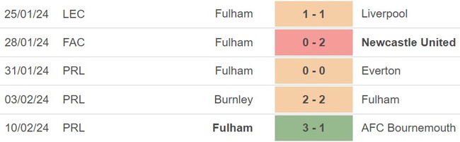Nhận định Fulham vs Aston Villa (22h00, 17/2), Ngoại hạng A vòng 25 - Ảnh 4.