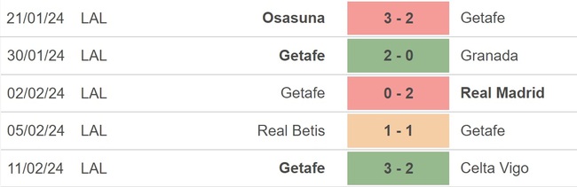 Nhận định bóng đá Villarreal vs Getafe (3h00, 17/2), La Liga vòng 25 - Ảnh 4.