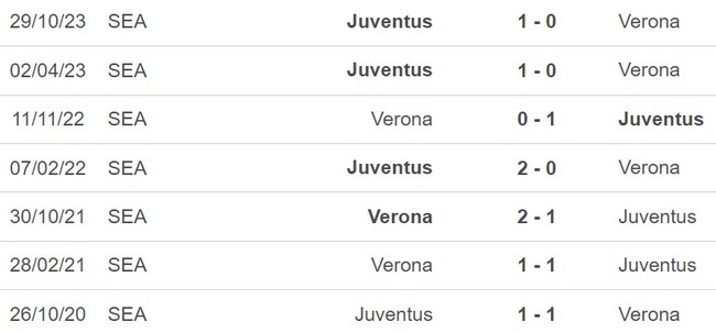 Nhận định Verona vs Juventus (00h00, 18/2), Serie A vòng 25 - Ảnh 3.
