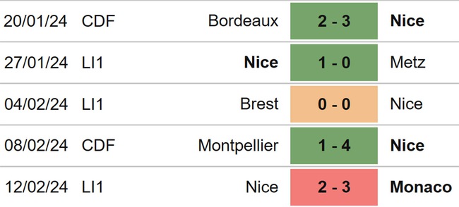 Nhận định bóng đá Lyon vs Nice (03h00, 17/2), Ligue 1 vòng 22 - Ảnh 5.