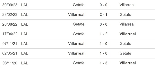 Nhận định bóng đá Villarreal vs Getafe (3h00, 17/2), La Liga vòng 25 - Ảnh 2.