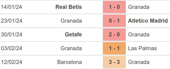 Nhận định bóng đá Granada vs Almeria (22h15, 18/2), vòng 25 La Liga - Ảnh 3.