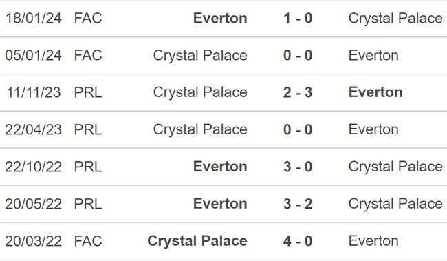 Nhận định bóng đá Everton vs Crystal Palace (03h00, 20/2), Ngoại hạng Anh vòng 25 - Ảnh 3.