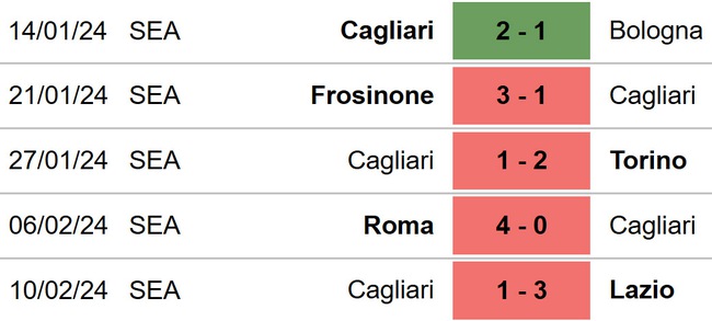 Nhận định bóng đá Udinese vs Cagliari (21h00, 18/2), Serie A vòng 25 - Ảnh 5.
