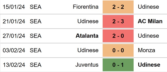 Nhận định bóng đá Udinese vs Cagliari (21h00, 18/2), Serie A vòng 25 - Ảnh 4.