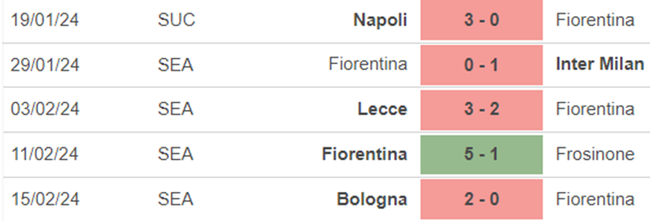 Phong độ Fiorentina