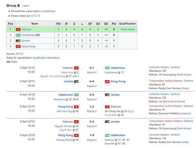 ĐT Việt Nam thắng Uzbekistan kịch tính, trả món nợ thua 1-2 và mở toang cửa đi tiếp tại giải châu Á khiến AFC khen ngợi - Ảnh 4.