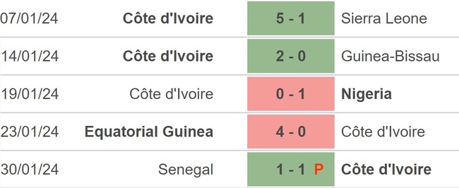 Nhận định bóng đá Mali vs Bờ Biển Ngà (00h00, 4/2), AFCON 2023 vòng tứ kết - Ảnh 4.