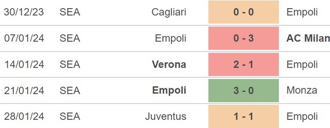 Nhận định Empoli vs Genoa (21h00, 3/2), Serie A vòng 23 - Ảnh 4.