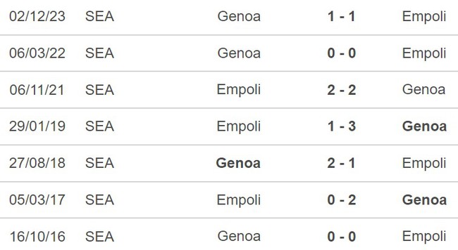 Nhận định Empoli vs Genoa (21h00, 3/2), Serie A vòng 23 - Ảnh 3.