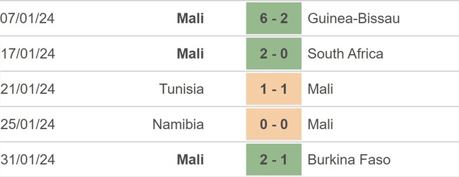Nhận định bóng đá Mali vs Bờ Biển Ngà (00h00, 4/2), AFCON 2023 vòng tứ kết - Ảnh 3.