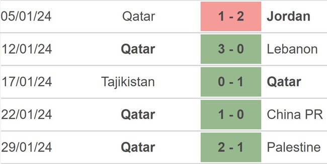 Nhận định bóng đá Qatar vs Uzbekistan (22h30,3/2), vòng tứ kết Asian Cup 2023 - Ảnh 3.