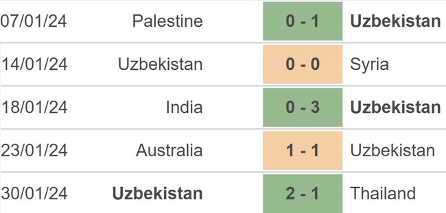 Nhận định bóng đá Qatar vs Uzbekistan (22h30,3/2), vòng tứ kết Asian Cup 2023 - Ảnh 4.