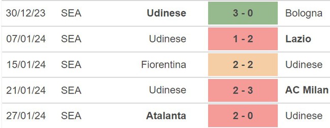Nhận định Udinese vs Monza (21h00, 3/2), Serie A vòng 23 - Ảnh 4.