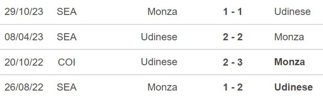 Nhận định Udinese vs Monza (21h00, 3/2), Serie A vòng 23 - Ảnh 3.