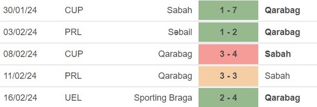 Nhận định bóng đá Qarabag vs Braga (00h45, 23/2), cúp C2 Châu Âu - Ảnh 3.
