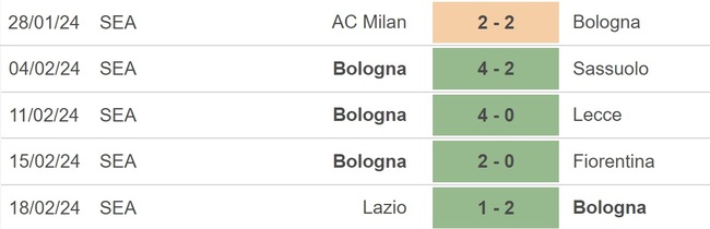 Nhận định bóng đá Bologna vs Verona (2h45, 24/2), Serie A vòng 26 - Ảnh 3.