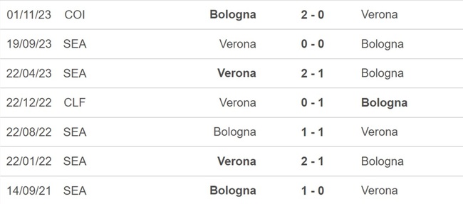 Nhận định bóng đá Bologna vs Verona (2h45, 24/2), Serie A vòng 26 - Ảnh 2.
